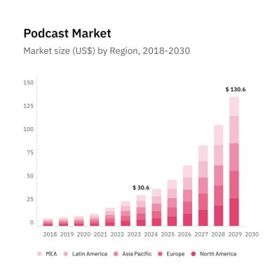 Stacked bar chart of the global podcast market by region from 2018 to 2030, growing to a projected $130.6 billion.